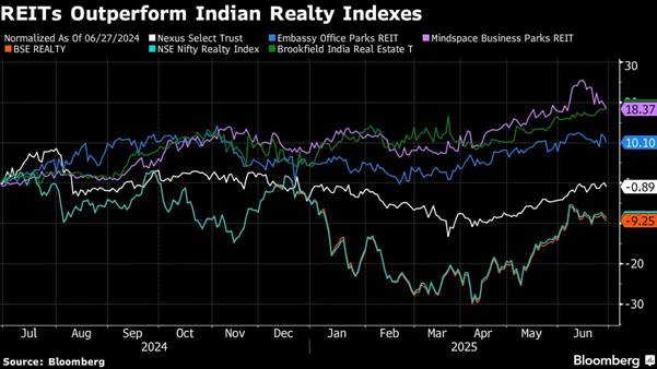 REITs Outperform Indian Realty Indexes